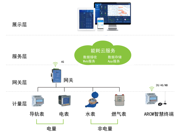 能耗监测系统在高密科技孵化器的研究与应用