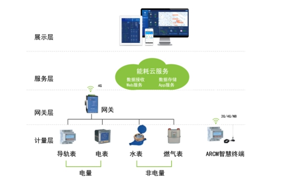 舜通大厦及轨道交通R3线控制中心大楼项目能耗监测管理系统的研究应用