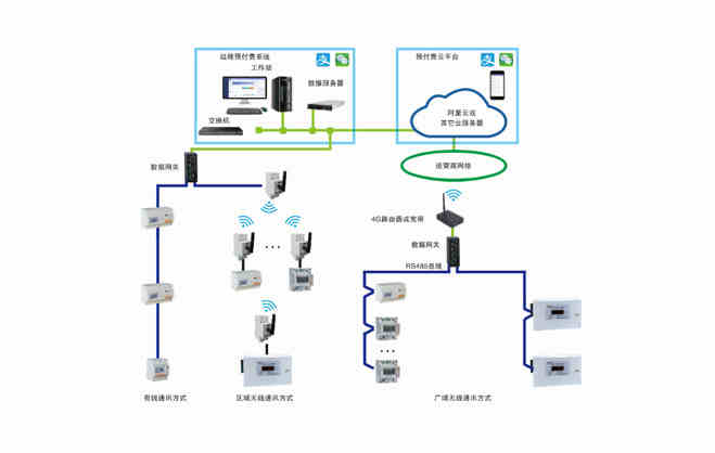HB火博智能母线监控系统在某数据机房的应用