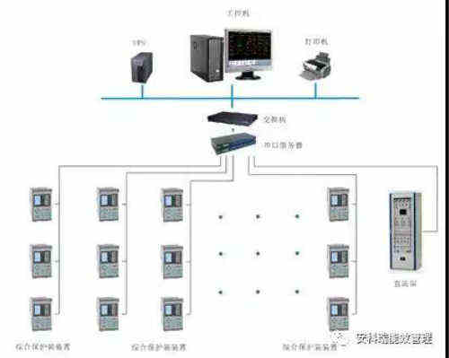 HB火博智能母线监控系统在某电信数据机房的应用