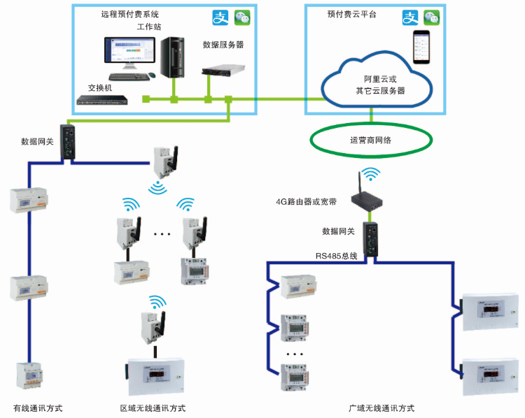南翔海伦堡爱ME城市项目远程预付费电能管理系统的设计与应用