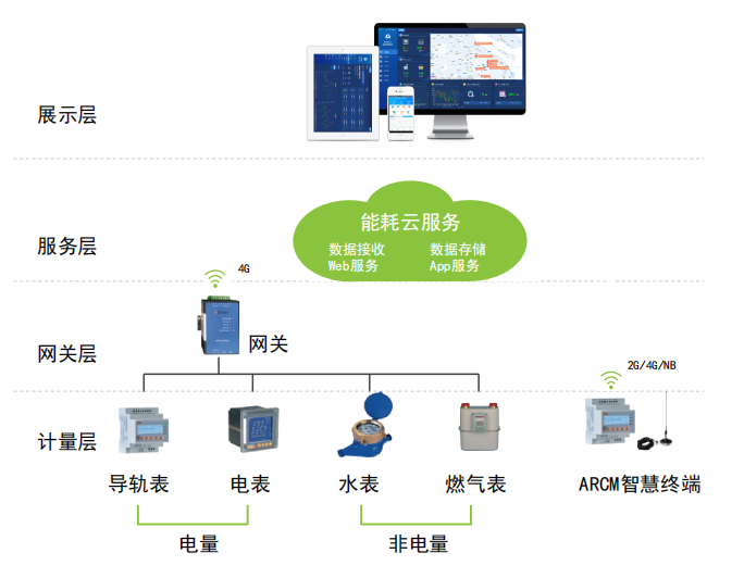 Acrel-5000能耗管理系统在荆州民用机场的应用