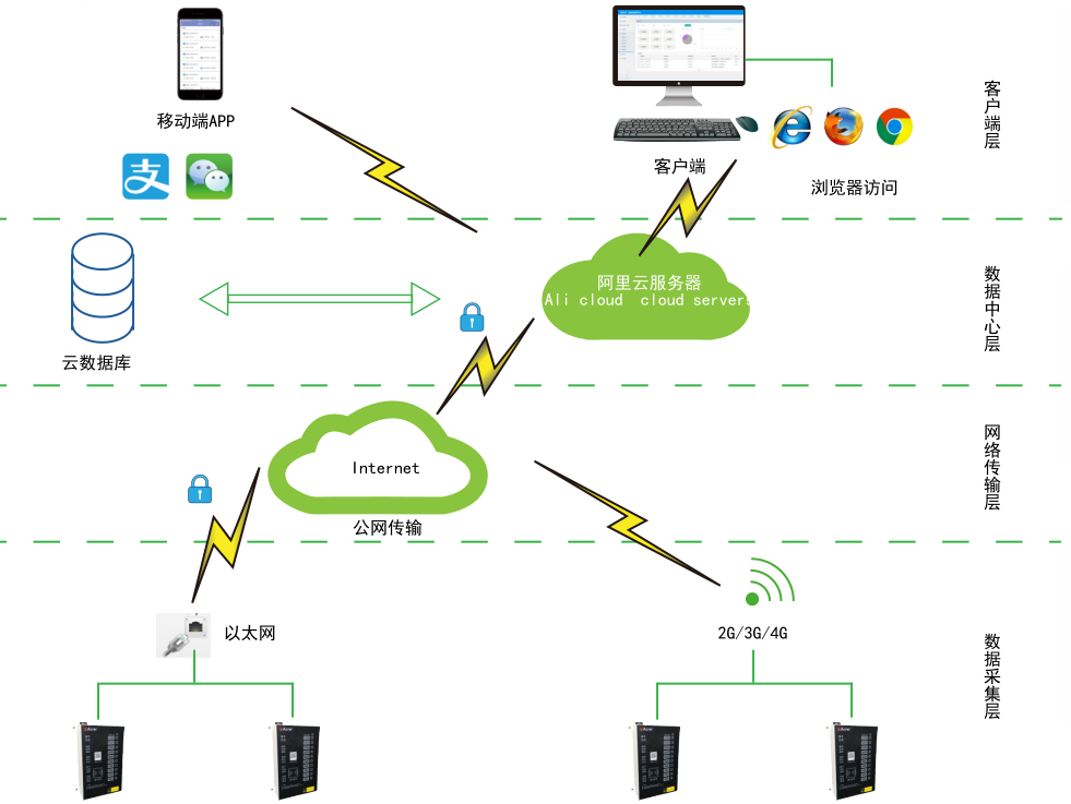 Acrelcloud-9500电瓶车充电桩收费平台