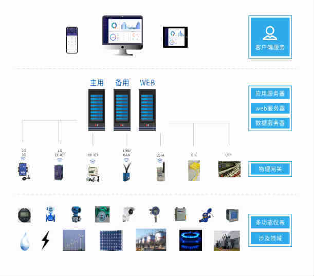 工业物联网组态在Acrel-7000企业能源管控平台中的应用