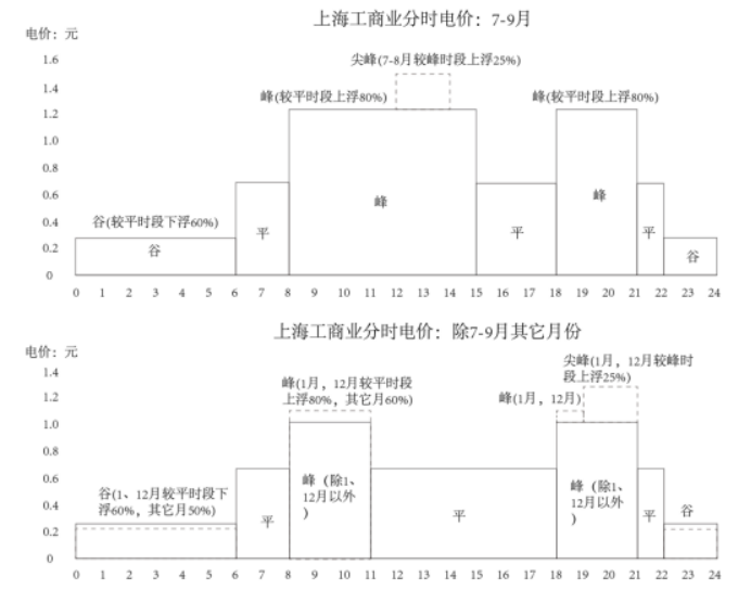 从上海分时电价机制调整看转供电用户电能计费