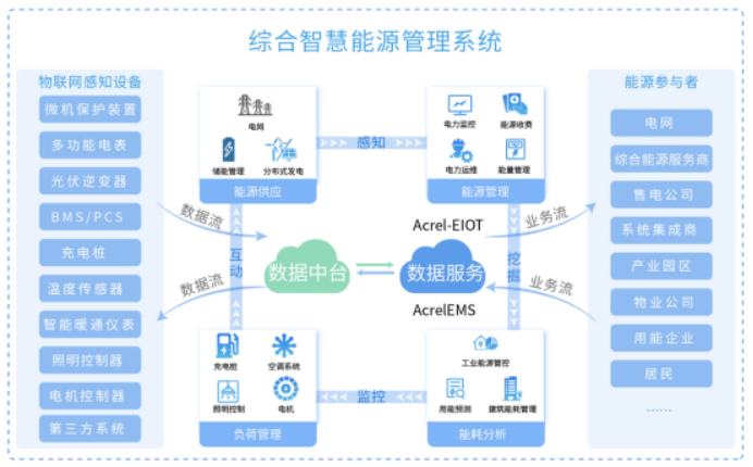 基于物联网表计的综合能源管理方案
