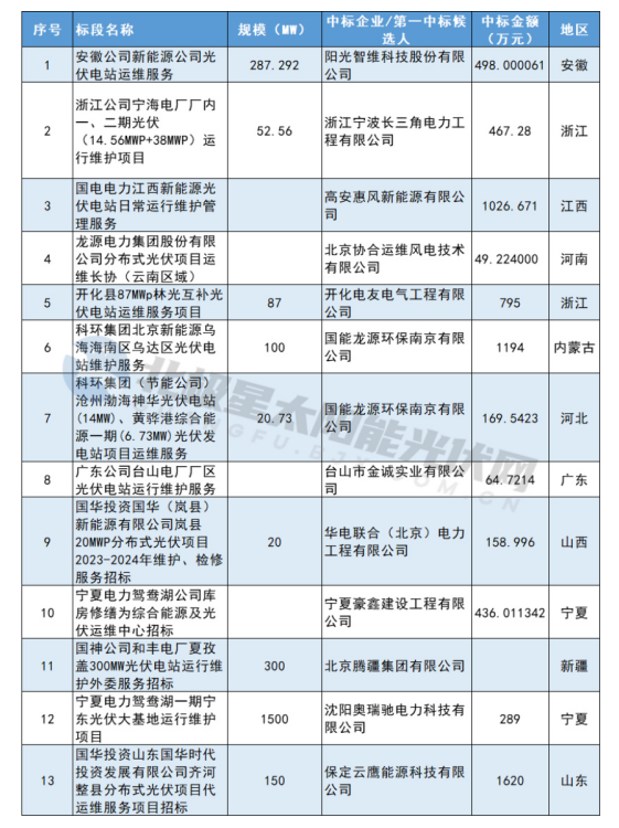 光伏、储能一体化监控及运维解决方案
