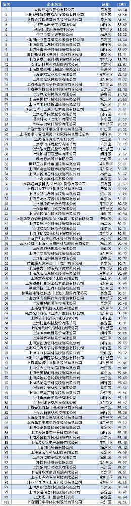 HB火博电气股份有限公司荣登2022年上海市专精特新小巨人“市场竞争力指数”榜单